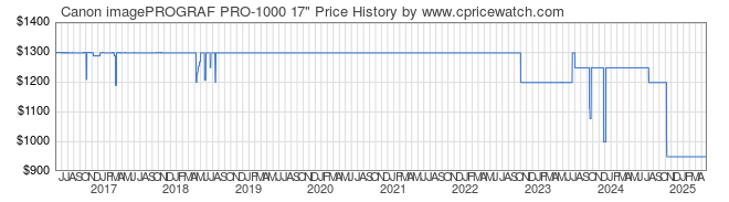 Price History Graph for Canon imagePROGRAF PRO-1000 17