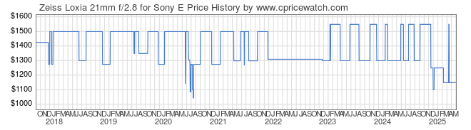 Price History Graph for Zeiss Loxia 21mm f/2.8 for Sony E