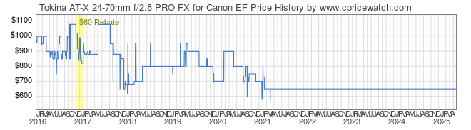 Price History Graph for Tokina AT-X 24-70mm f/2.8 PRO FX for Canon EF
