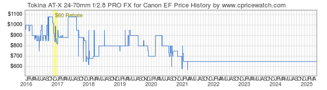 Price History Graph for Tokina AT-X 24-70mm f/2.8 PRO FX for Canon EF