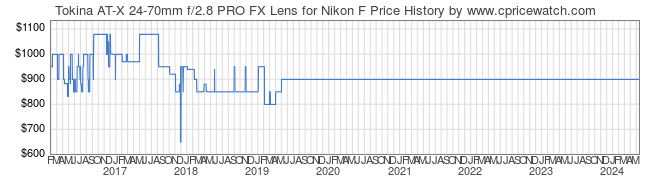 Price History Graph for Tokina AT-X 24-70mm f/2.8 PRO FX Lens for Nikon F