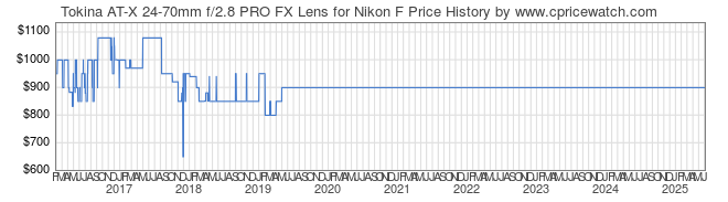 Price History Graph for Tokina AT-X 24-70mm f/2.8 PRO FX Lens for Nikon F