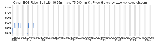 Price History Graph for Canon EOS Rebel SL1 with 18-55mm and 75-300mm Kit