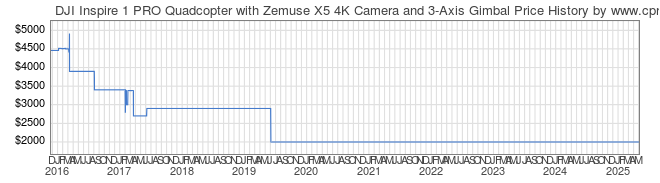 Price History Graph for DJI Inspire 1 PRO Quadcopter with Zemuse X5 4K Camera and 3-Axis Gimbal