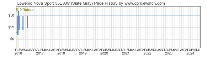 Price History Graph for Lowepro Nova Sport 35L AW (Slate Gray)