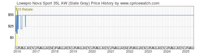 Price History Graph for Lowepro Nova Sport 35L AW (Slate Gray)