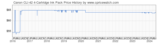 Price History Graph for Canon CLI-42 4-Cartridge Ink Pack