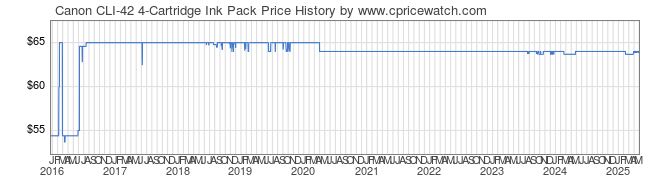 Price History Graph for Canon CLI-42 4-Cartridge Ink Pack