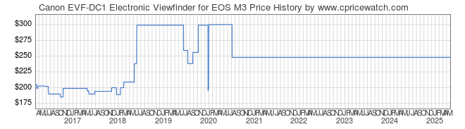 Price History Graph for Canon EVF-DC1 Electronic Viewfinder for EOS M3