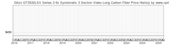 Price History Graph for Gitzo GT3532LSV Series 3 6x Systematic 3 Section Video Long Carbon Fiber