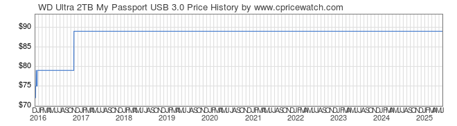 Price History Graph for WD Ultra 2TB My Passport USB 3.0
