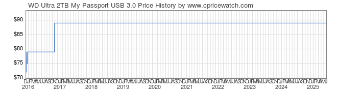 Price History Graph for WD Ultra 2TB My Passport USB 3.0