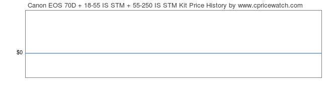 Price History Graph for Canon EOS 70D + 18-55 IS STM + 55-250 IS STM Kit