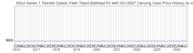 Price History Graph for Gitzo Series 1 Traveler Carbon Fiber Tripod Ballhead Kit with GC1202T Carrying Case