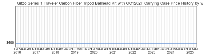 Price History Graph for Gitzo Series 1 Traveler Carbon Fiber Tripod Ballhead Kit with GC1202T Carrying Case