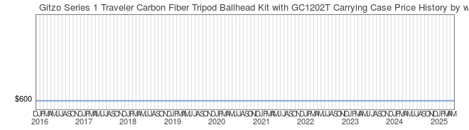 Price History Graph for Gitzo Series 1 Traveler Carbon Fiber Tripod Ballhead Kit with GC1202T Carrying Case