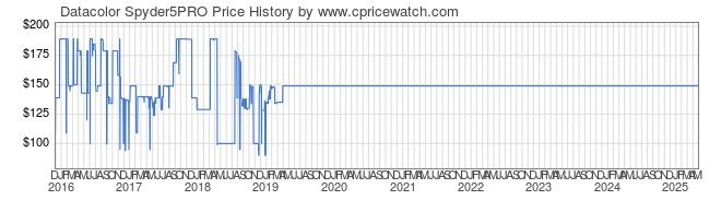 Price History Graph for Datacolor Spyder5PRO