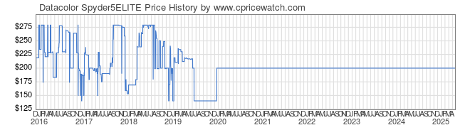 Price History Graph for Datacolor Spyder5ELITE