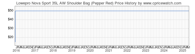 Price History Graph for Lowepro Nova Sport 35L AW Shoulder Bag (Pepper Red)