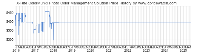 Price History Graph for X-Rite ColorMunki Photo Color Management Solution