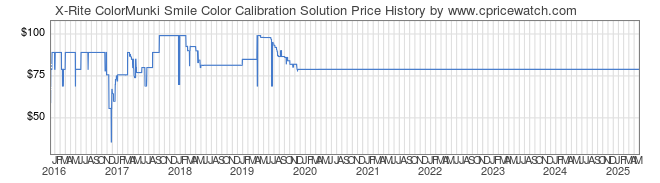 Price History Graph for X-Rite ColorMunki Smile Color Calibration Solution