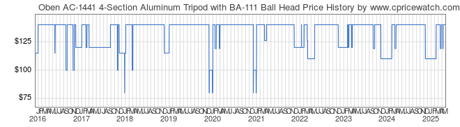 Price History Graph for Oben AC-1441 4-Section Aluminum Tripod with BA-111 Ball Head