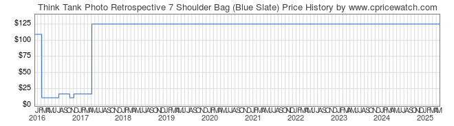 Price History Graph for Think Tank Photo Retrospective 7 Shoulder Bag (Blue Slate)