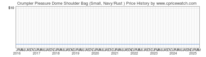 Price History Graph for Crumpler Pleasure Dome Shoulder Bag (Small, Navy/Rust )