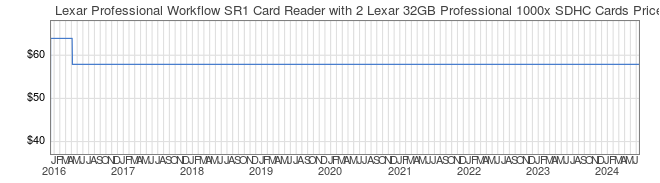 Price History Graph for Lexar Professional Workflow SR1 Card Reader with 2 Lexar 32GB Professional 1000x SDHC Cards