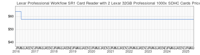 Price History Graph for Lexar Professional Workflow SR1 Card Reader with 2 Lexar 32GB Professional 1000x SDHC Cards