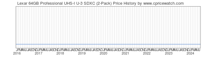 Price History Graph for Lexar 64GB Professional UHS-I U-3 SDXC (2-Pack)