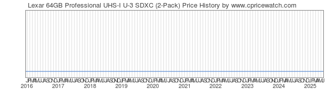 Price History Graph for Lexar 64GB Professional UHS-I U-3 SDXC (2-Pack)