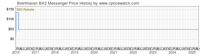 Price History Graph for Brenthaven BX2 Messenger