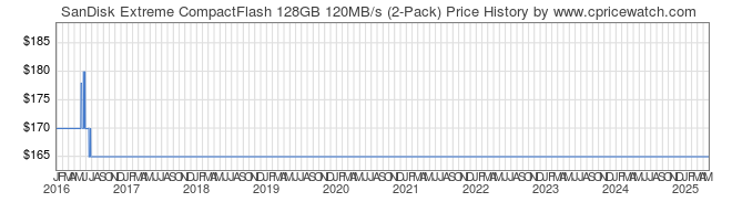 Price History Graph for SanDisk Extreme CompactFlash 128GB 120MB/s (2-Pack)