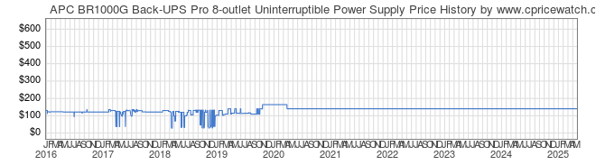 Price History Graph for APC BR1000G Back-UPS Pro 8-outlet Uninterruptible Power Supply