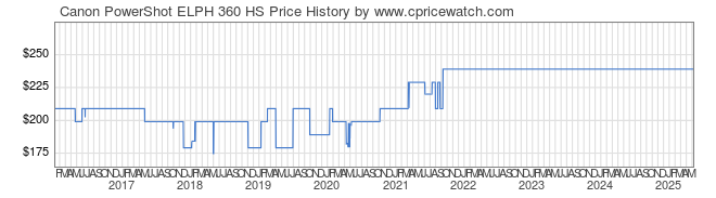 Price History Graph for Canon PowerShot ELPH 360 HS