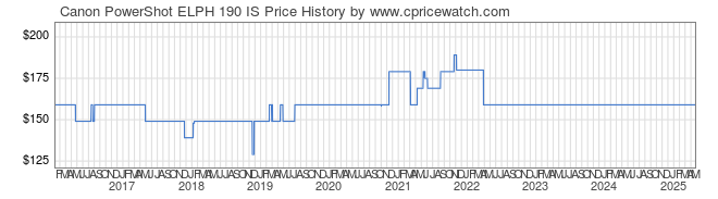 Price History Graph for Canon PowerShot ELPH 190 IS