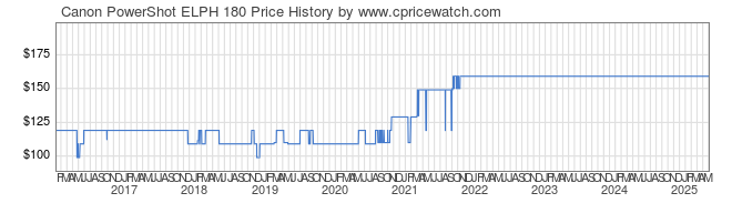 Price History Graph for Canon PowerShot ELPH 180