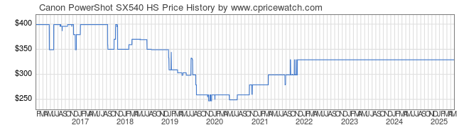 Price History Graph for Canon PowerShot SX540 HS