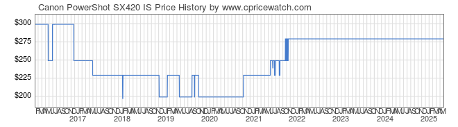 Price History Graph for Canon PowerShot SX420 IS