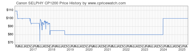 Price History Graph for Canon SELPHY CP1200