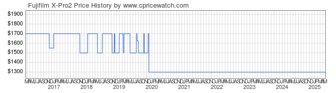 Price History Graph for Fujifilm X-Pro2