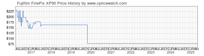 Price History Graph for Fujifilm FinePix XP90
