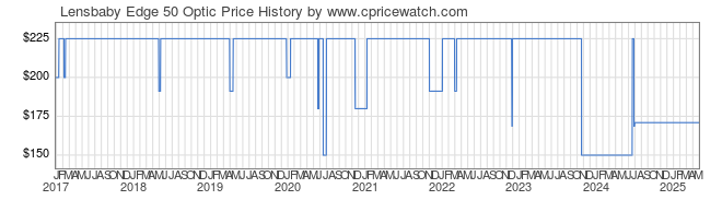 Price History Graph for Lensbaby Edge 50 Optic