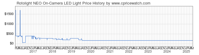 Price History Graph for Rotolight NEO On-Camera LED Light