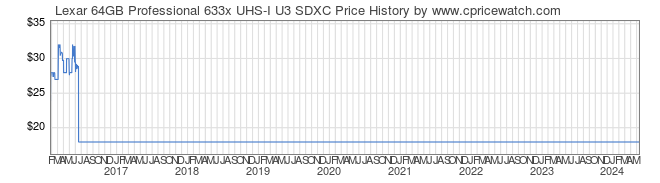 Price History Graph for Lexar 64GB Professional 633x UHS-I U3 SDXC