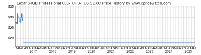 Price History Graph for Lexar 64GB Professional 633x UHS-I U3 SDXC