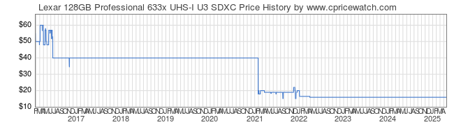 Price History Graph for Lexar 128GB Professional 633x UHS-I U3 SDXC