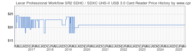 Price History Graph for Lexar Professional Workflow SR2 SDHC / SDXC UHS-II USB 3.0 Card Reader