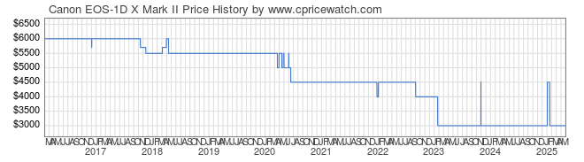 Price History Graph for Canon EOS-1D X Mark II